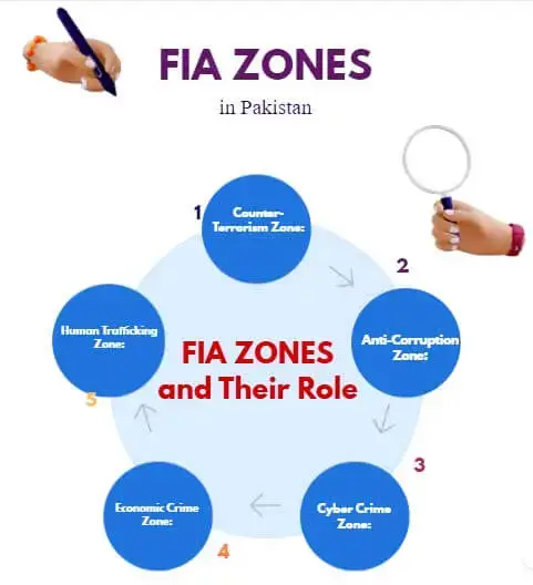 FIA Karachi Zone